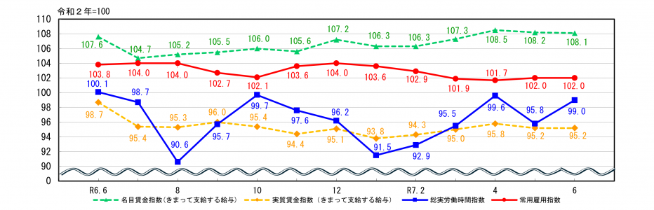 労働関係指数