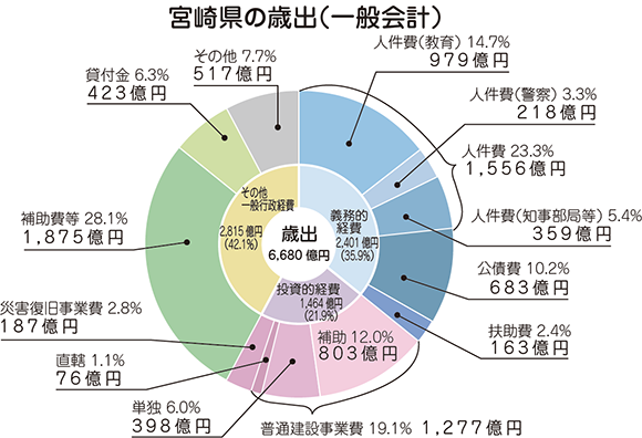 歳出