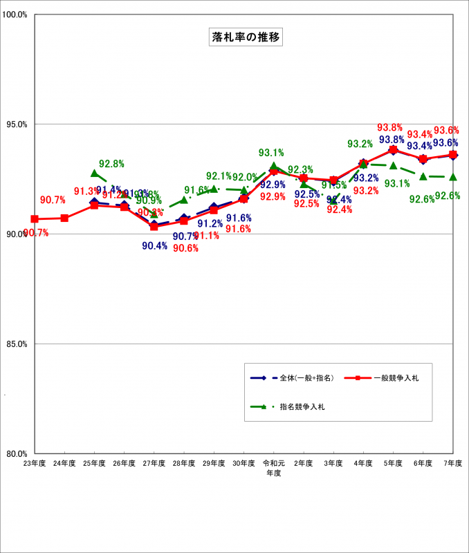 R07_2_建設工事落札率グラフ
