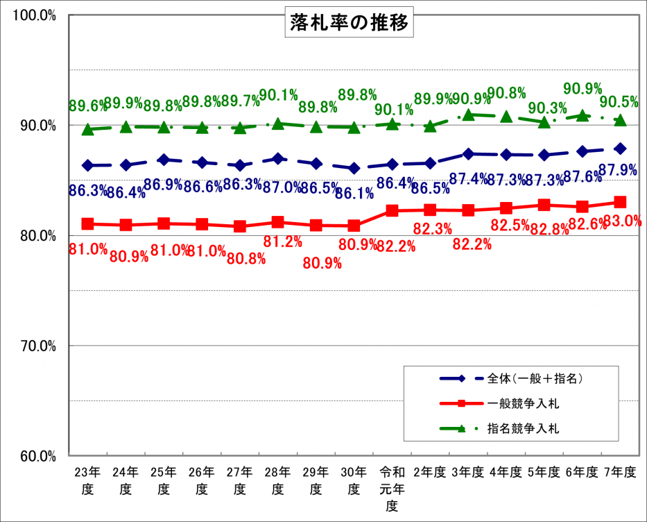 R07_2業務委託落札率グラフ