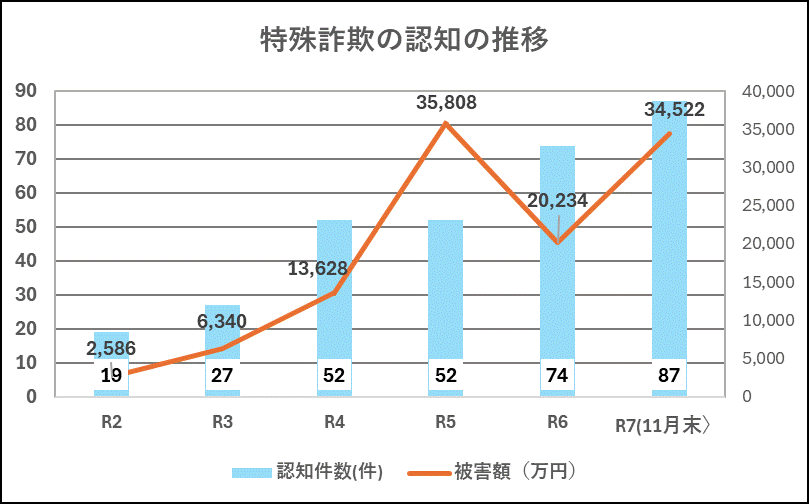 特殊詐欺の認知の推移