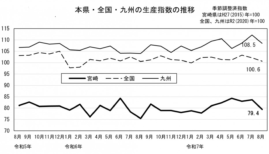 20 鉱工業生産指数の推移（グラフ）