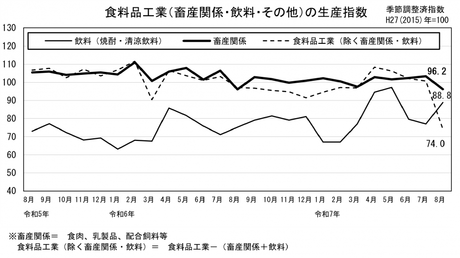 24 食料品工業の生産指数（グラフ）