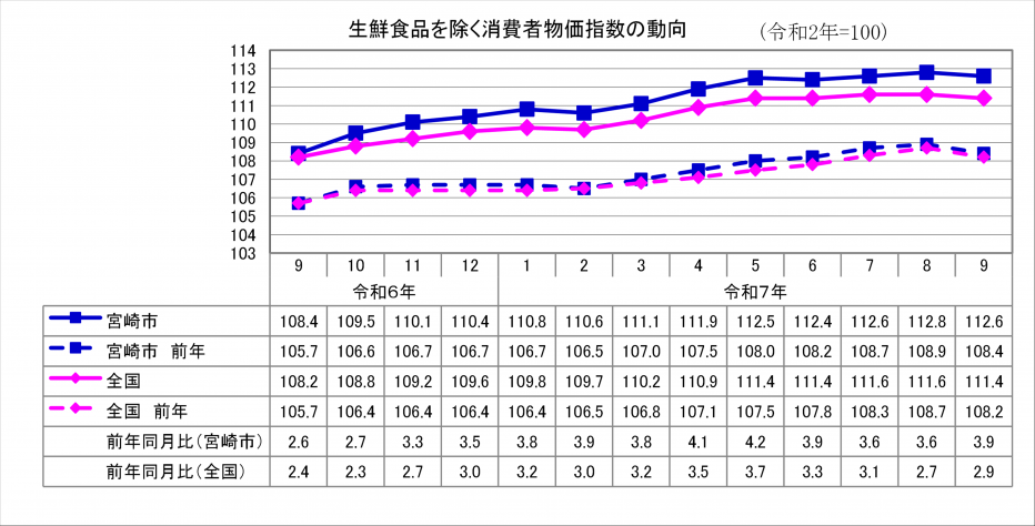 2総合指数(生鮮食品除く).png