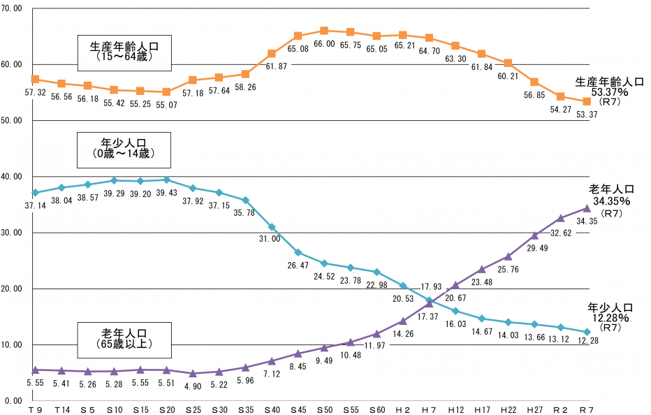 年齢3区分別人口の推移