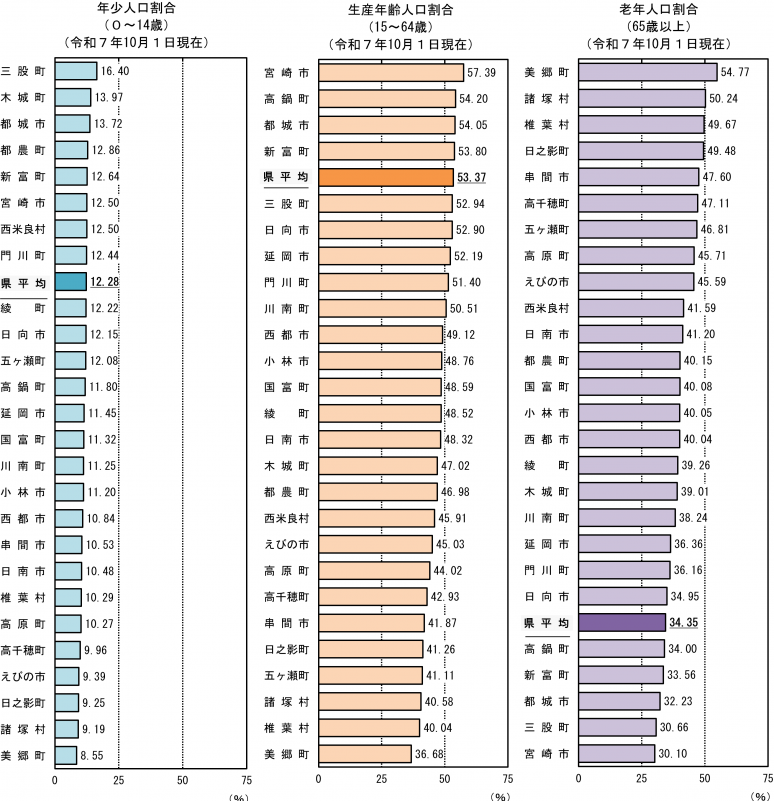 年齢3区分別人口割合