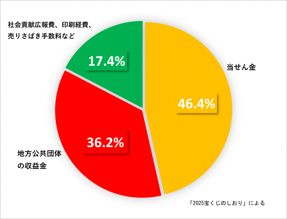 宝くじ一枚の中身2025