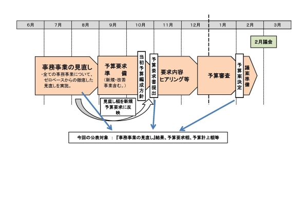 予算編成の流れのイメージ