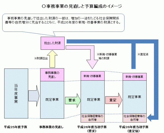 事務事業の見直しのイメージ