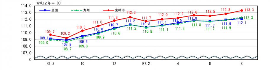 消費者物価指数