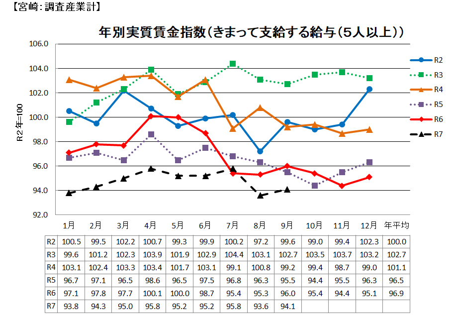実質賃金の推移