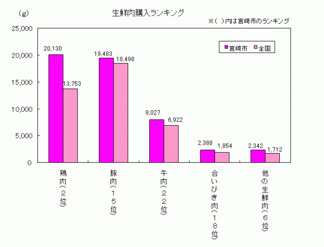 生鮮肉購入ランキング