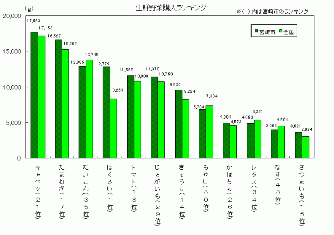 生鮮野菜購入ランキング