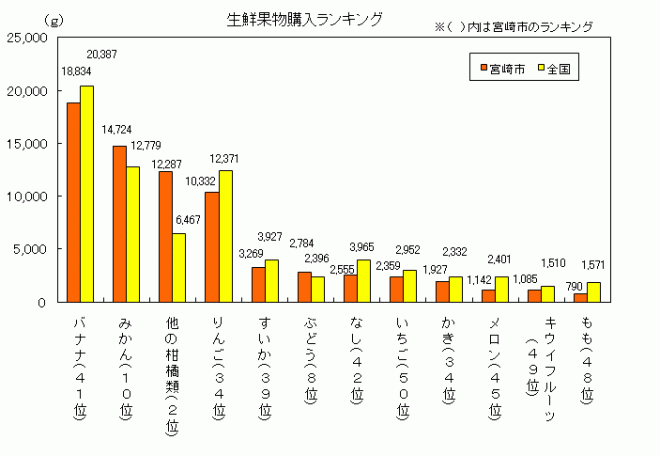 生鮮果物購入ランキング