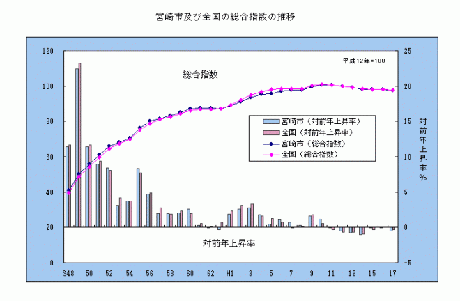 宮崎市及び全国の総合指数の推移