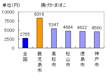 揚げかまぼこ