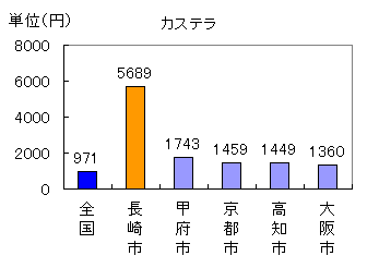 カステラ