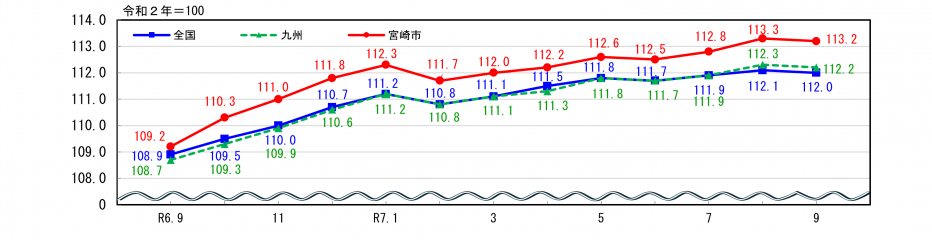 消費者物価指数