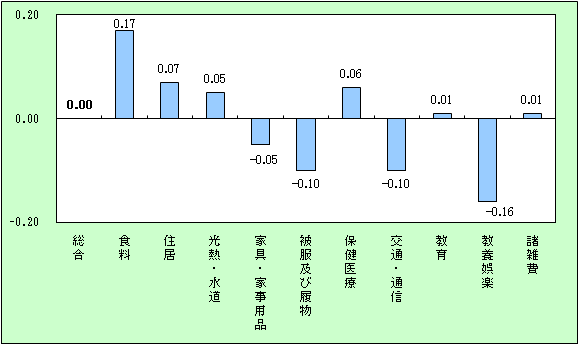 宮崎市の10大費目別前年比寄与度グラフ