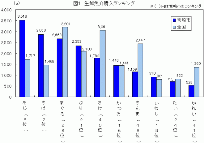 図1生鮮漁購入ランキング