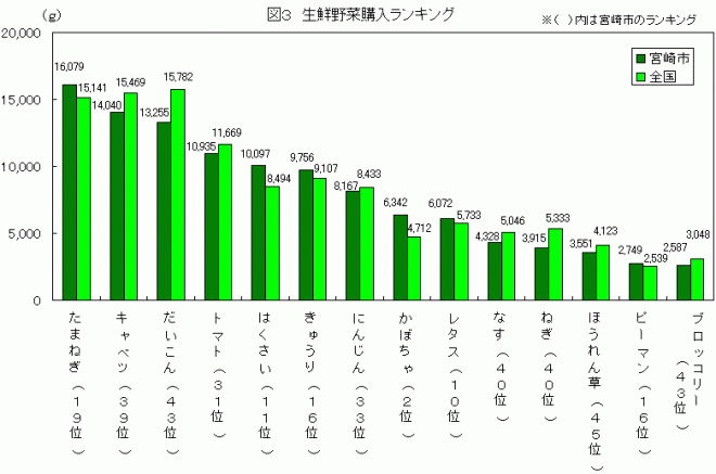 図3生鮮野菜購入ランキング