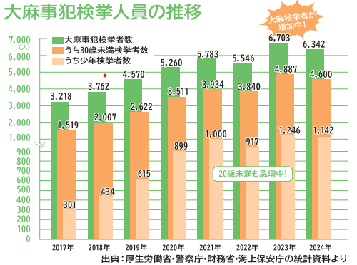 大麻事犯検挙人員の推移