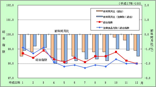平成22年月別の宮崎市の総合指数の推移グラフ