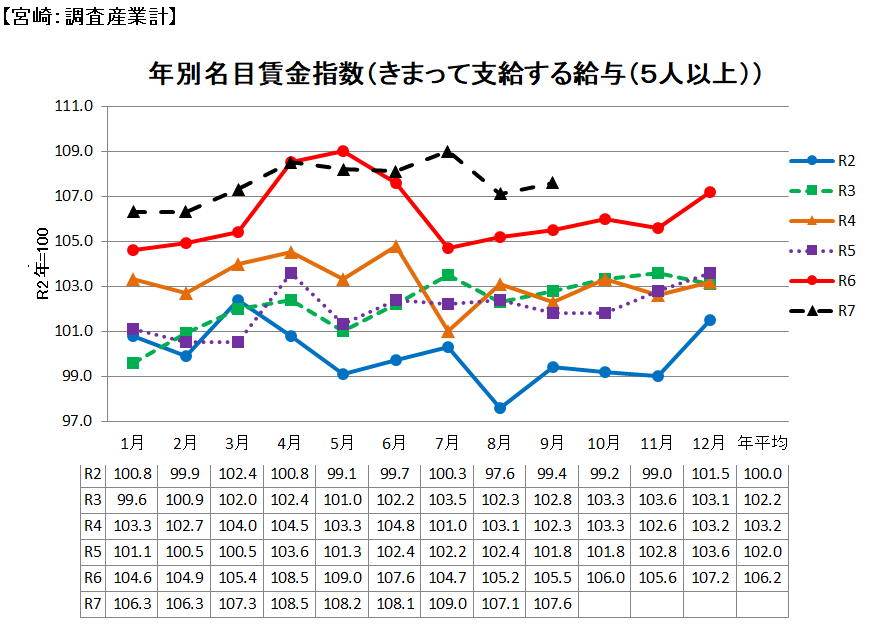 名目賃金の推移