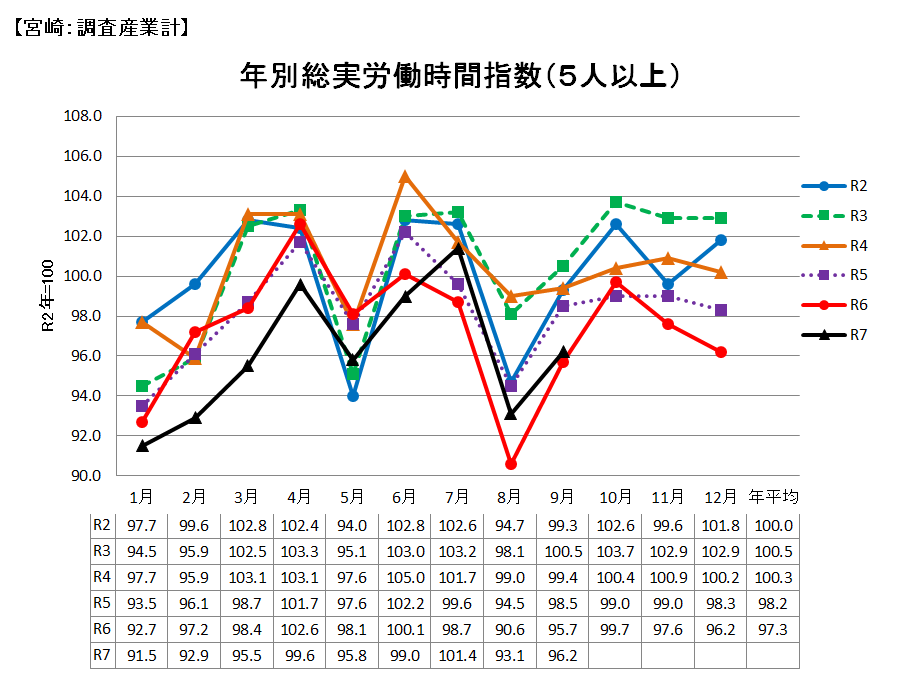 労働時間の推移