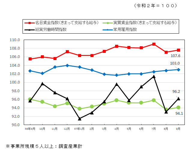 みやざきの賃金・時間・雇用の推移