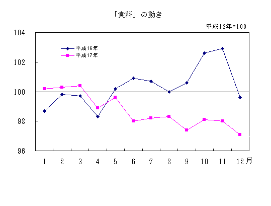 「食料」の動き