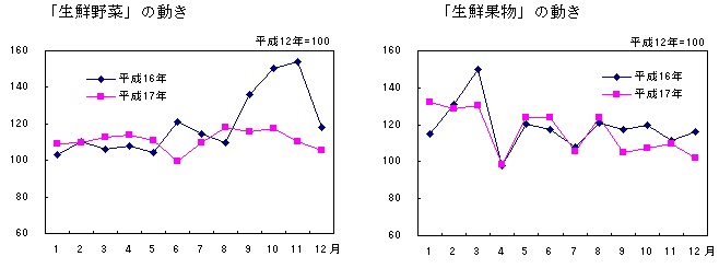 「生鮮野菜」「生鮮果物」の動き