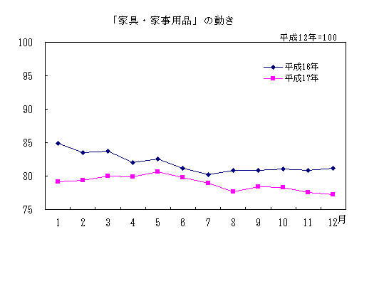 「家具・家事用品」の動き