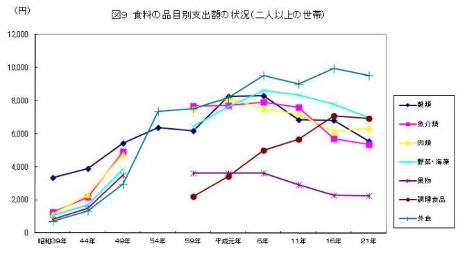 食料の品目別支出額の状況（二人以上の世帯）