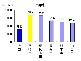 焼酎