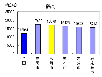 鶏肉