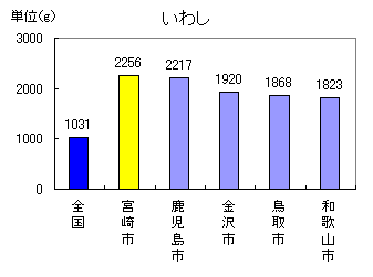 いわし