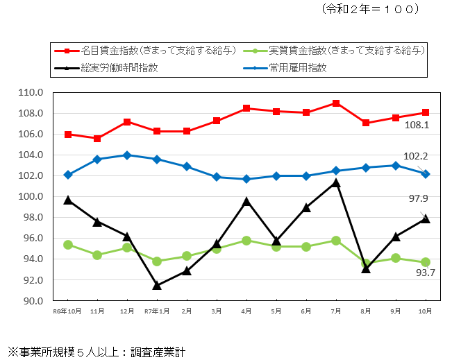 みやざきの賃金