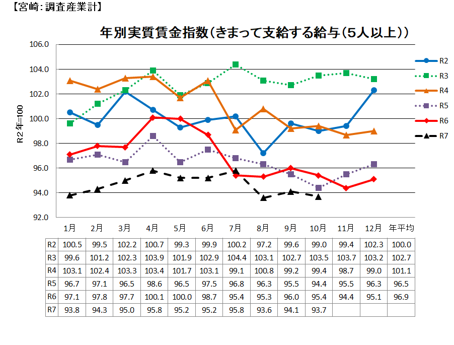 実質賃金指数の推移