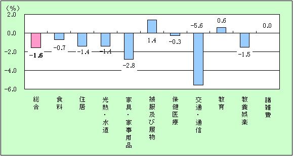 宮崎市の10大費目の対前年比グラフ