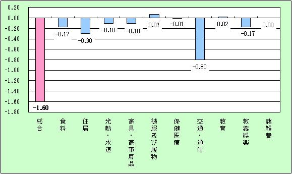 宮崎市の10大費目の寄与度グラフ