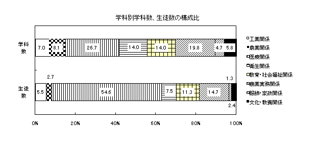 図5学科別学科数、生徒数の構成比