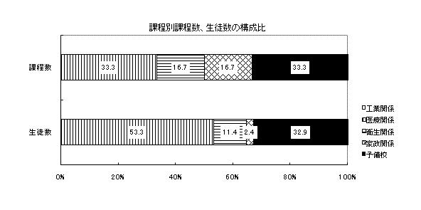 図6過程別過程数、生徒数の構成比