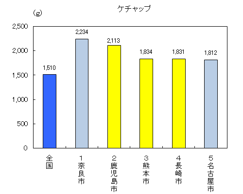 「ケチャップ」平成19年購入ランキング全国上位5県