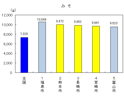 「みそ」平成19年購入ランキング全国上位5県