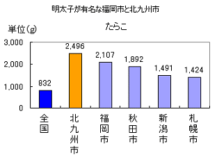 たらこ1位明太子が有名な福岡市と2位北九州市