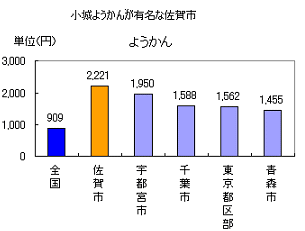 ようかん1位小城羊羹が有名な佐賀市