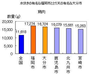 鶏肉1位水炊きが有名な福岡市と2位鳥天が有名な大分市