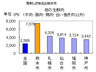 他の生鮮肉（牛肉、豚肉、鶏肉、合挽き肉を除く）1位馬刺しが有名な熊本市