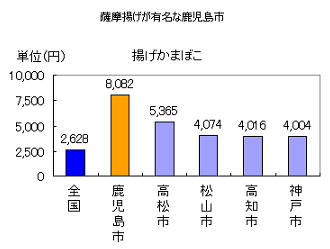 揚げかまぼこ1位さつま揚げが有名な鹿児島市